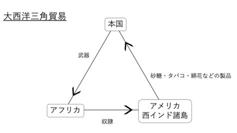 三角貿易盛行風